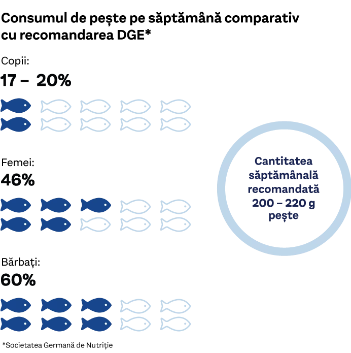 Graficul ilustrează proporțiile consumului de pește recomandat săptămânal: 17-20% din rația totală, 46% și 60%. În cerc este menționată cantitatea recomandată de 200-220 g pește pe săptămână.